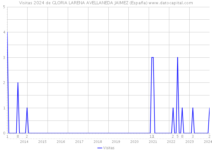 Visitas 2024 de GLORIA LARENA AVELLANEDA JAIMEZ (España) 