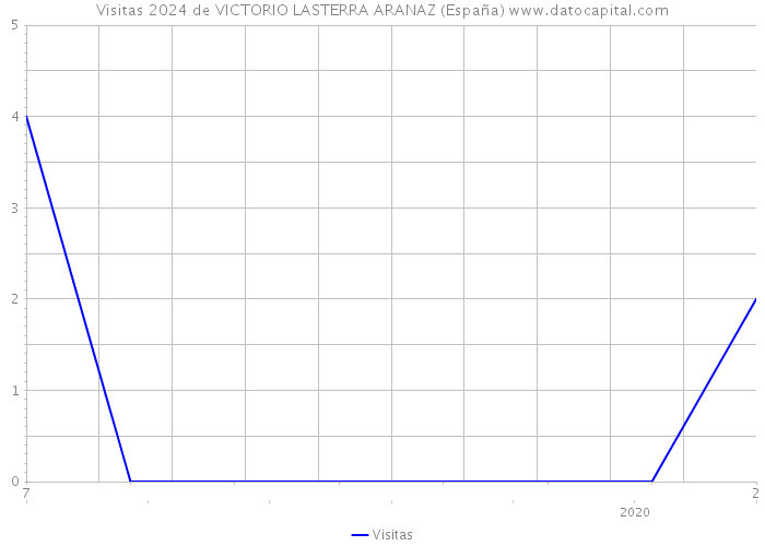 Visitas 2024 de VICTORIO LASTERRA ARANAZ (España) 