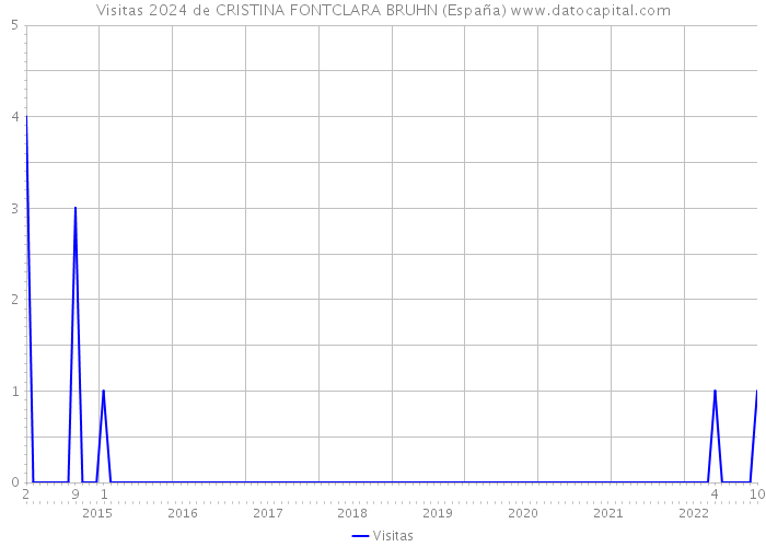 Visitas 2024 de CRISTINA FONTCLARA BRUHN (España) 
