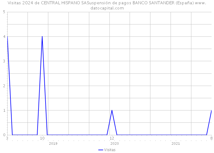 Visitas 2024 de CENTRAL HISPANO SASuspensión de pagos BANCO SANTANDER (España) 