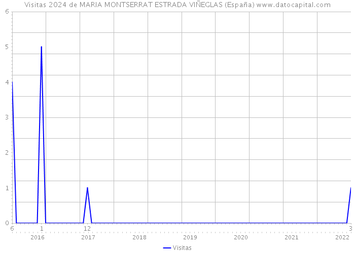 Visitas 2024 de MARIA MONTSERRAT ESTRADA VIÑEGLAS (España) 
