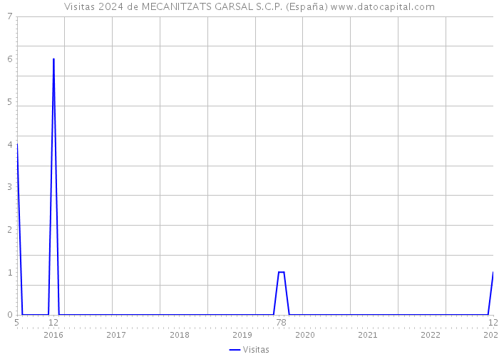Visitas 2024 de MECANITZATS GARSAL S.C.P. (España) 