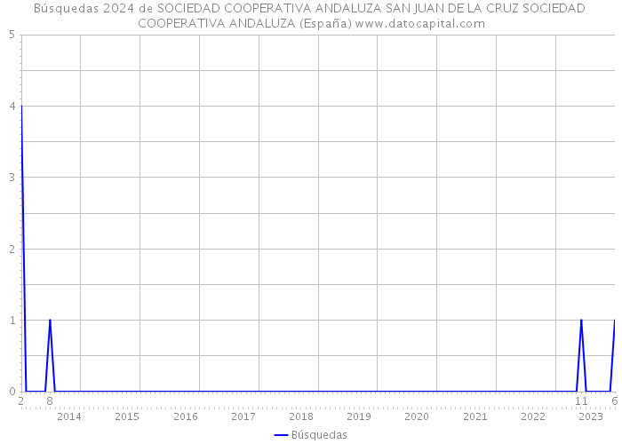 Búsquedas 2024 de SOCIEDAD COOPERATIVA ANDALUZA SAN JUAN DE LA CRUZ SOCIEDAD COOPERATIVA ANDALUZA (España) 
