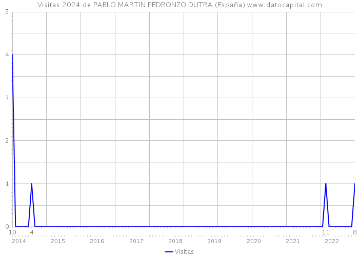 Visitas 2024 de PABLO MARTIN PEDRONZO DUTRA (España) 