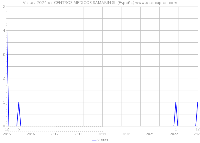 Visitas 2024 de CENTROS MEDICOS SAMARIN SL (España) 