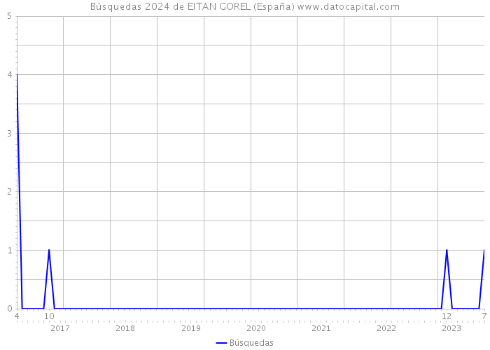 Búsquedas 2024 de EITAN GOREL (España) 
