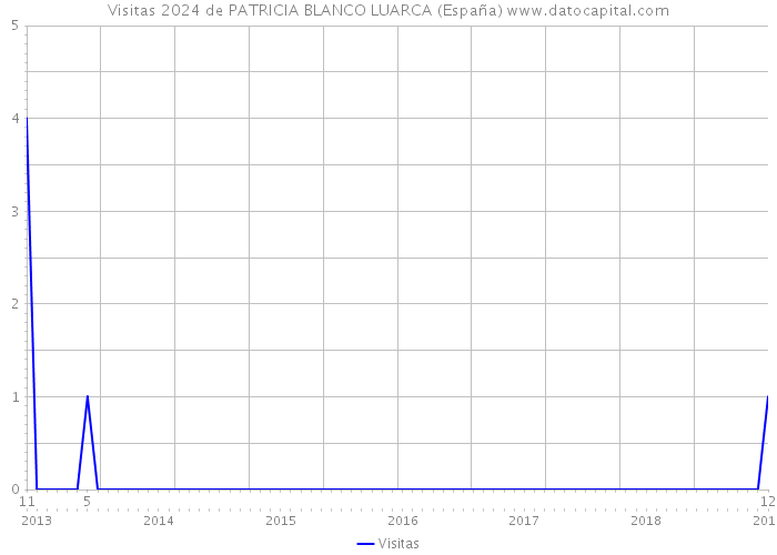 Visitas 2024 de PATRICIA BLANCO LUARCA (España) 