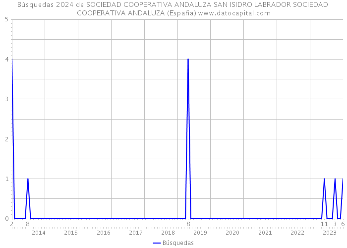 Búsquedas 2024 de SOCIEDAD COOPERATIVA ANDALUZA SAN ISIDRO LABRADOR SOCIEDAD COOPERATIVA ANDALUZA (España) 