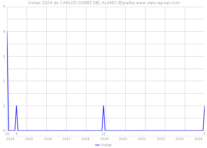 Visitas 2024 de CARLOS GOMEZ DEL ALAMO (España) 