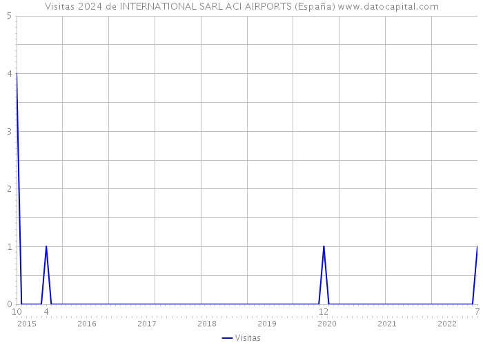 Visitas 2024 de INTERNATIONAL SARL ACI AIRPORTS (España) 