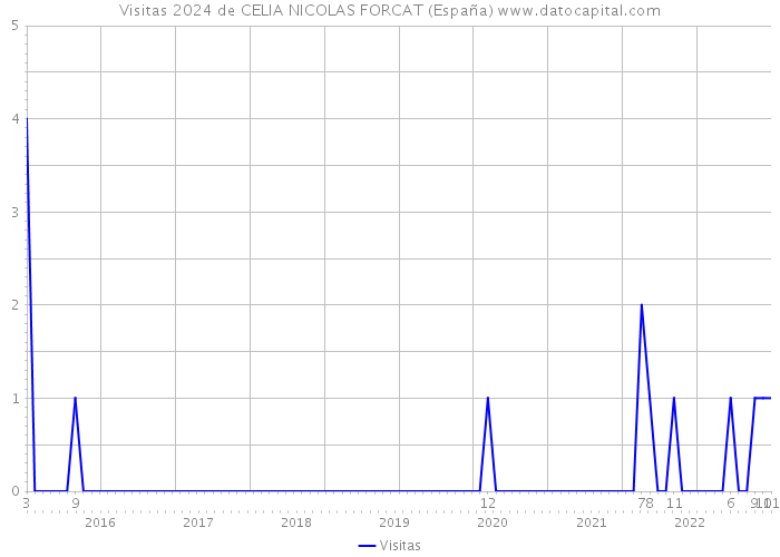 Visitas 2024 de CELIA NICOLAS FORCAT (España) 