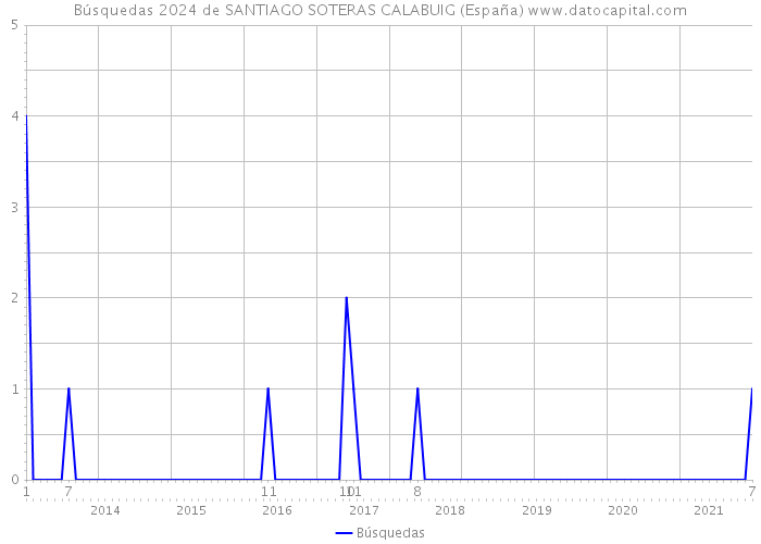 Búsquedas 2024 de SANTIAGO SOTERAS CALABUIG (España) 