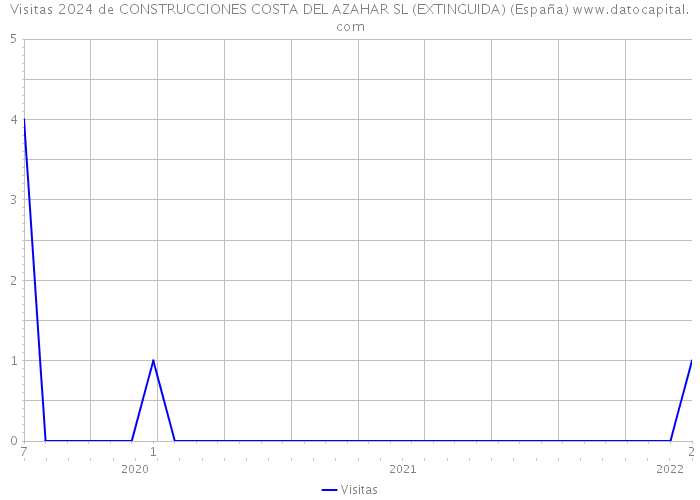 Visitas 2024 de CONSTRUCCIONES COSTA DEL AZAHAR SL (EXTINGUIDA) (España) 