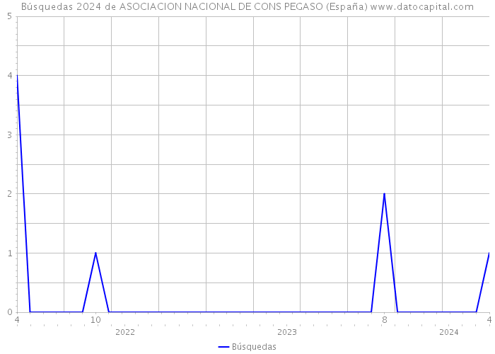 Búsquedas 2024 de ASOCIACION NACIONAL DE CONS PEGASO (España) 