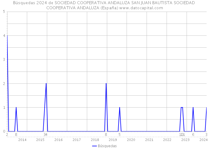 Búsquedas 2024 de SOCIEDAD COOPERATIVA ANDALUZA SAN JUAN BAUTISTA SOCIEDAD COOPERATIVA ANDALUZA (España) 