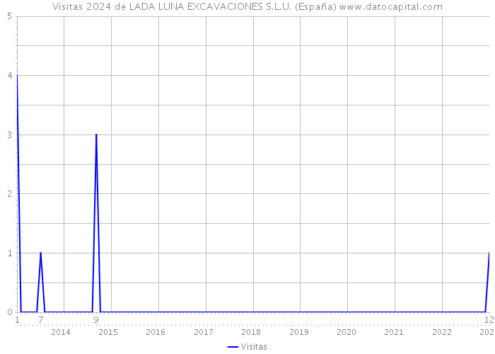 Visitas 2024 de LADA LUNA EXCAVACIONES S.L.U. (España) 