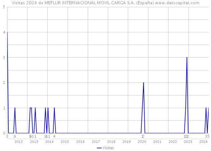 Visitas 2024 de MEFLUR INTERNACIONAL MOVIL CARGA S.A. (España) 