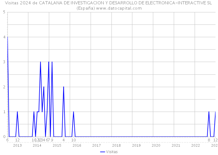 Visitas 2024 de CATALANA DE INVESTIGACION Y DESARROLLO DE ELECTRONICA-INTERACTIVE SL (España) 