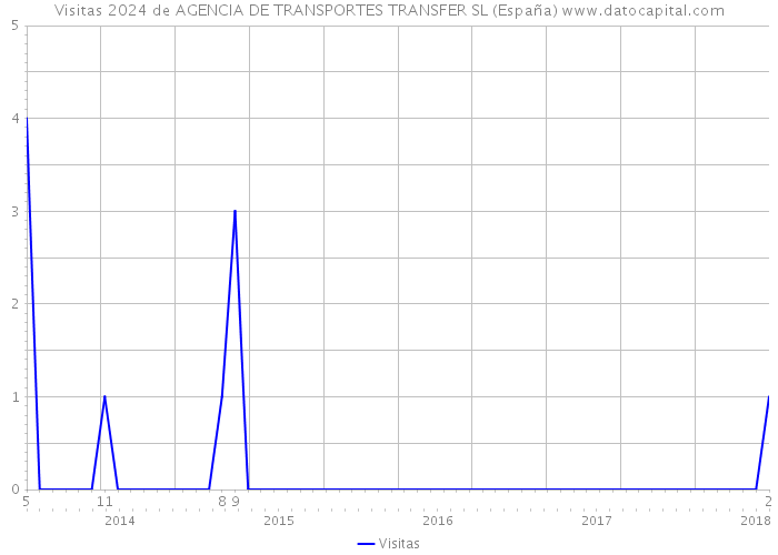 Visitas 2024 de AGENCIA DE TRANSPORTES TRANSFER SL (España) 