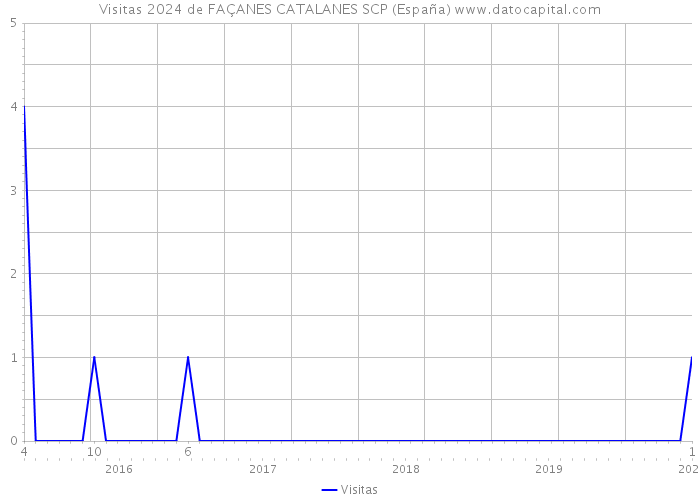 Visitas 2024 de FAÇANES CATALANES SCP (España) 