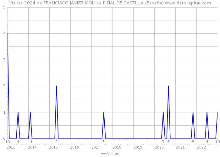 Visitas 2024 de FRANCISCO JAVIER MOLINA PIÑAL DE CASTILLA (España) 