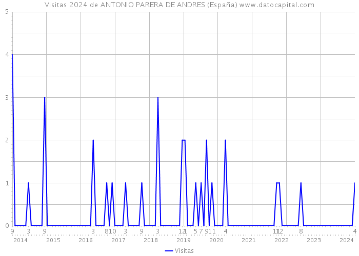 Visitas 2024 de ANTONIO PARERA DE ANDRES (España) 