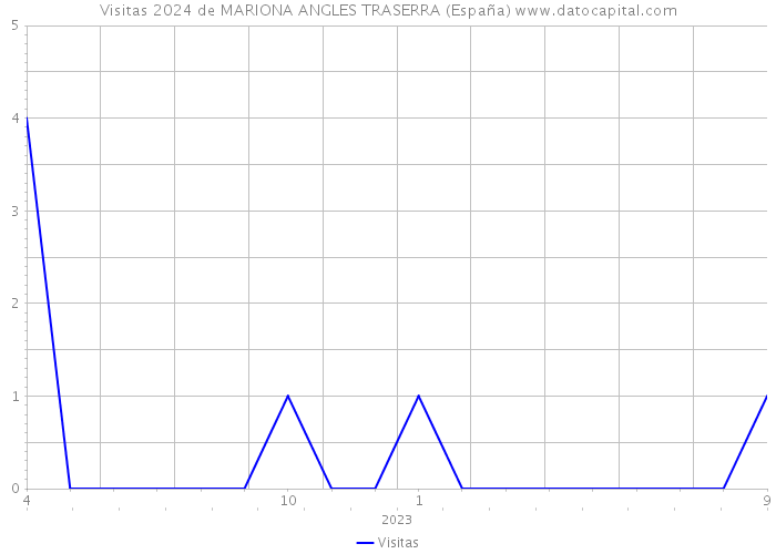 Visitas 2024 de MARIONA ANGLES TRASERRA (España) 