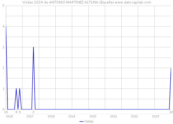 Visitas 2024 de ANTONIO MARTINEZ ALTUNA (España) 