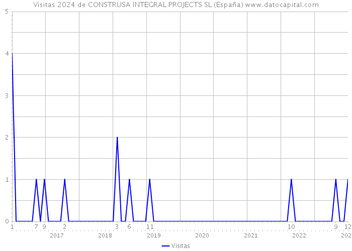 Visitas 2024 de CONSTRUSA INTEGRAL PROJECTS SL (España) 