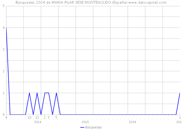 Búsquedas 2024 de MARIA PILAR SESE MONTEAGUDO (España) 