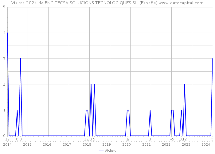 Visitas 2024 de ENGITECSA SOLUCIONS TECNOLOGIQUES SL. (España) 