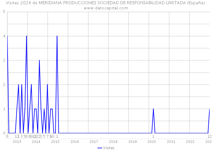 Visitas 2024 de MERIDIANA PRODUCCIONES SOCIEDAD DE RESPONSABILIDAD LIMITADA (España) 