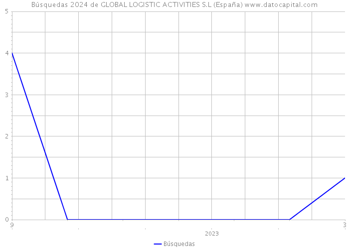 Búsquedas 2024 de GLOBAL LOGISTIC ACTIVITIES S.L (España) 