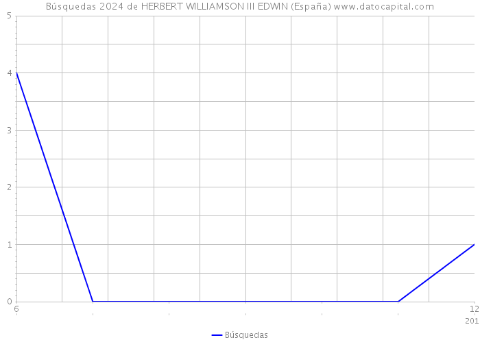 Búsquedas 2024 de HERBERT WILLIAMSON III EDWIN (España) 