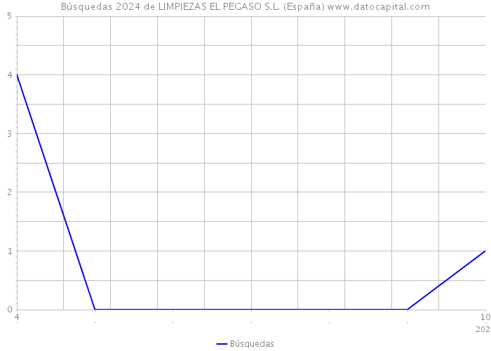 Búsquedas 2024 de LIMPIEZAS EL PEGASO S.L. (España) 