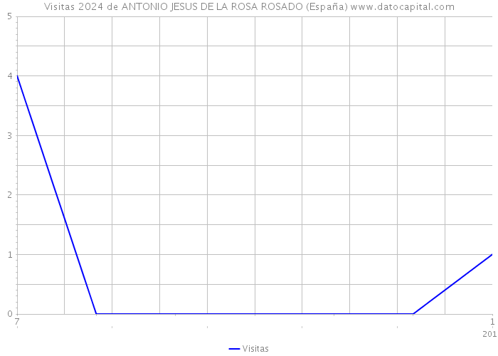 Visitas 2024 de ANTONIO JESUS DE LA ROSA ROSADO (España) 