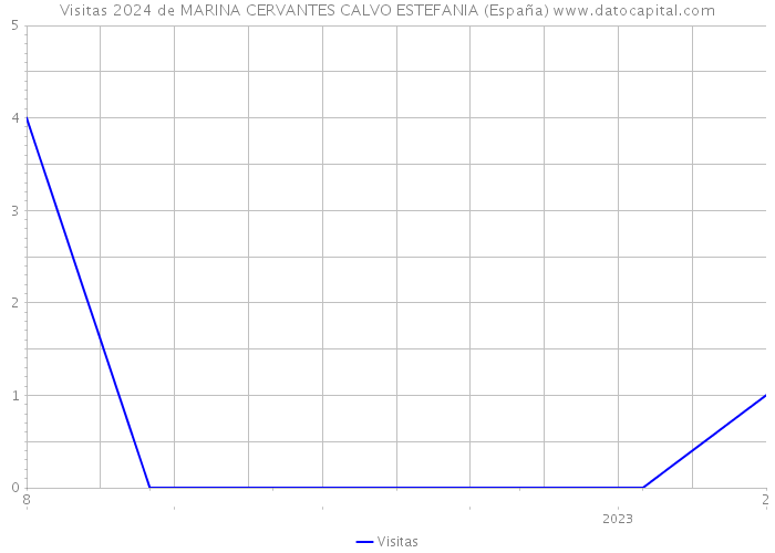 Visitas 2024 de MARINA CERVANTES CALVO ESTEFANIA (España) 