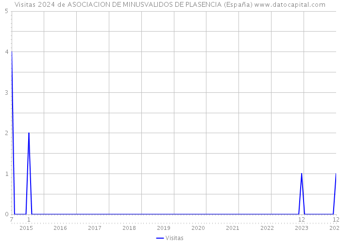 Visitas 2024 de ASOCIACION DE MINUSVALIDOS DE PLASENCIA (España) 
