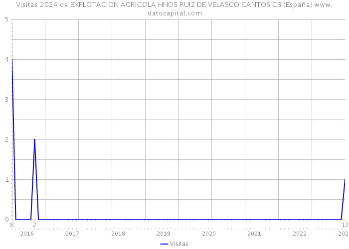 Visitas 2024 de EXPLOTACION AGRICOLA HNOS RUIZ DE VELASCO CANTOS CB (España) 
