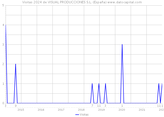 Visitas 2024 de VISUAL PRODUCCIONES S.L. (España) 