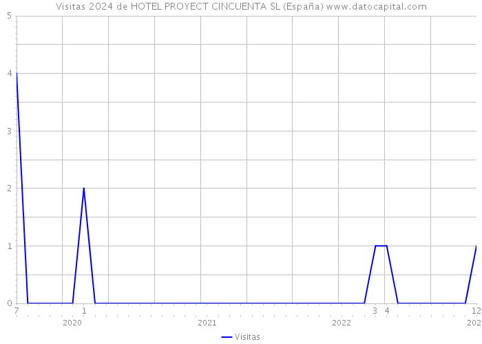 Visitas 2024 de HOTEL PROYECT CINCUENTA SL (España) 