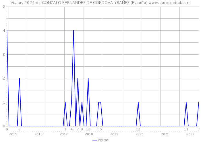 Visitas 2024 de GONZALO FERNANDEZ DE CORDOVA YBAÑEZ (España) 