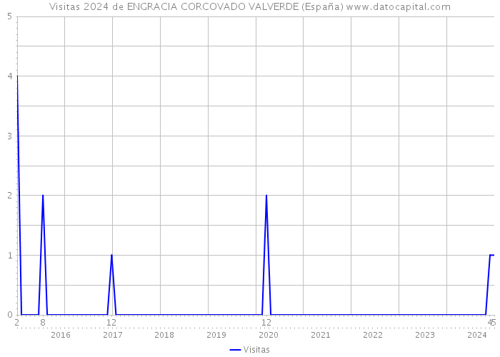 Visitas 2024 de ENGRACIA CORCOVADO VALVERDE (España) 