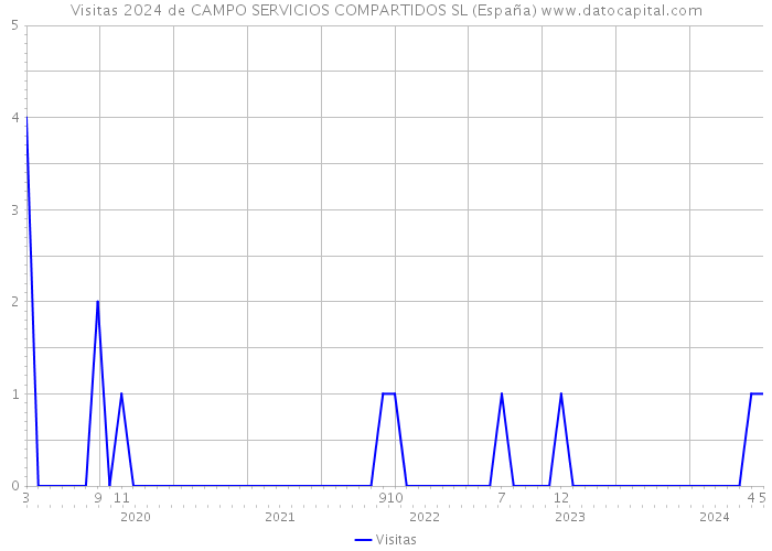 Visitas 2024 de CAMPO SERVICIOS COMPARTIDOS SL (España) 