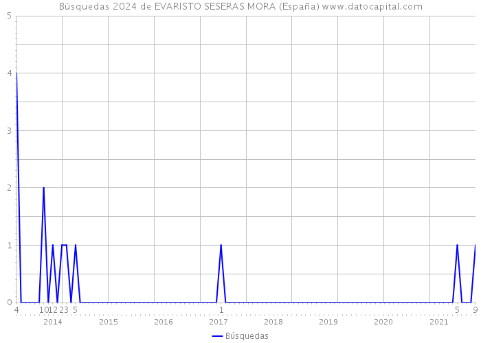 Búsquedas 2024 de EVARISTO SESERAS MORA (España) 