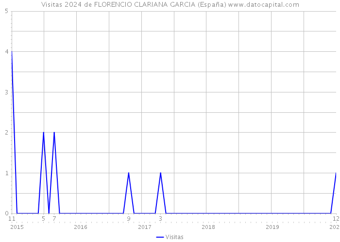 Visitas 2024 de FLORENCIO CLARIANA GARCIA (España) 