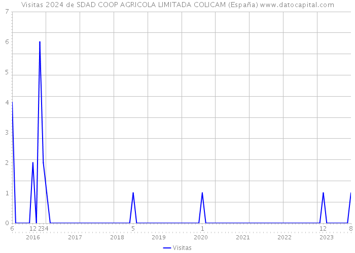 Visitas 2024 de SDAD COOP AGRICOLA LIMITADA COLICAM (España) 