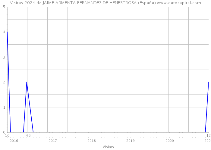 Visitas 2024 de JAIME ARMENTA FERNANDEZ DE HENESTROSA (España) 