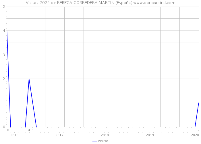 Visitas 2024 de REBECA CORREDERA MARTIN (España) 