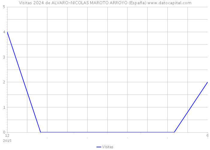 Visitas 2024 de ALVARO-NICOLAS MAROTO ARROYO (España) 